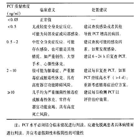 降钙素原（PCT）在感染性疾病中的应用 